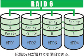 RAID6